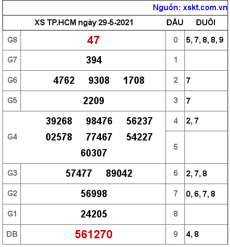 XSHCM ngày 29-5-2021 XSHCM ngày 29-5-2021