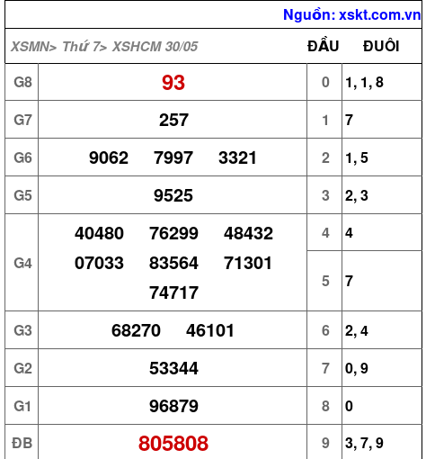 Kết quả XSHCM ngày 30-5-2026