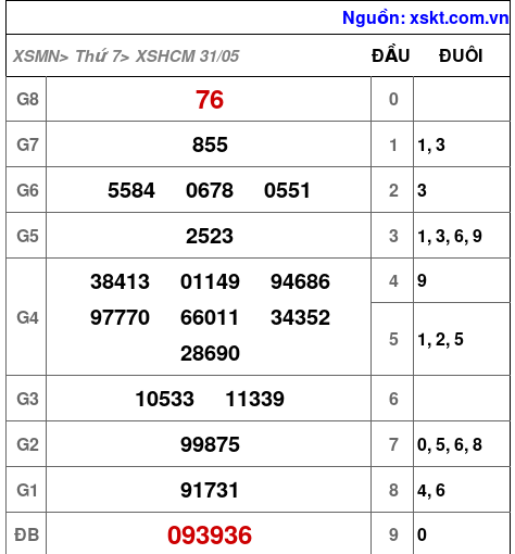 Kết quả XSHCM ngày 31-5-2025
