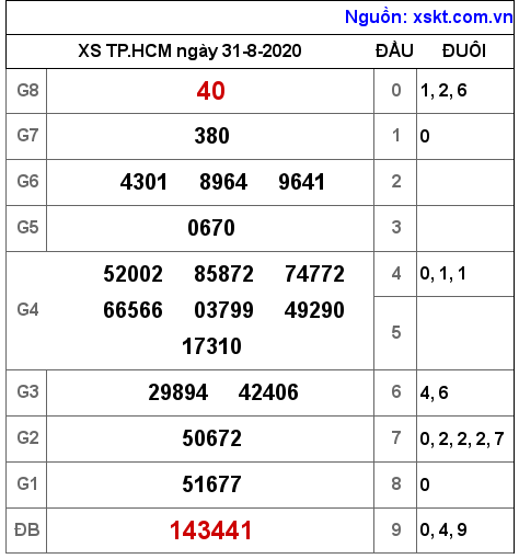 XSHCM ngày 31-8-2020