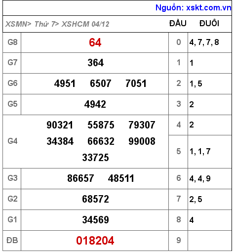 XSHCM ngày 4-12-2021 XSHCM ngày 4-12-2021