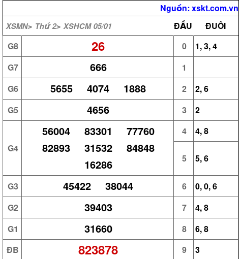 XSHCM ngày 5-1-2026 XSHCM ngày 5-1-2026