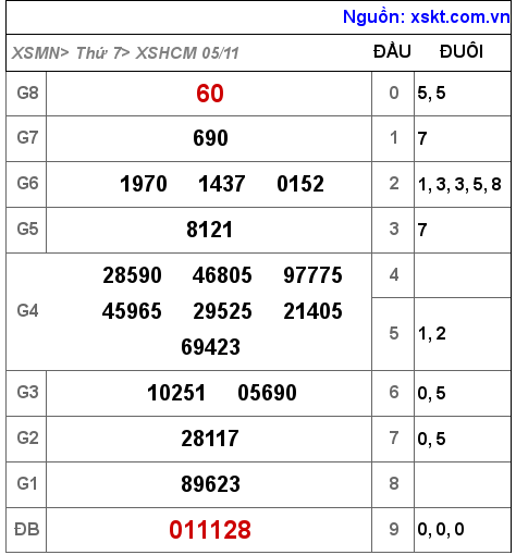 Kết quả XSHCM ngày 5-11-2022