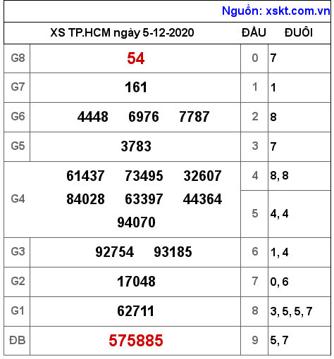 XSHCM ngày 5-12-2020 XSHCM ngày 5-12-2020