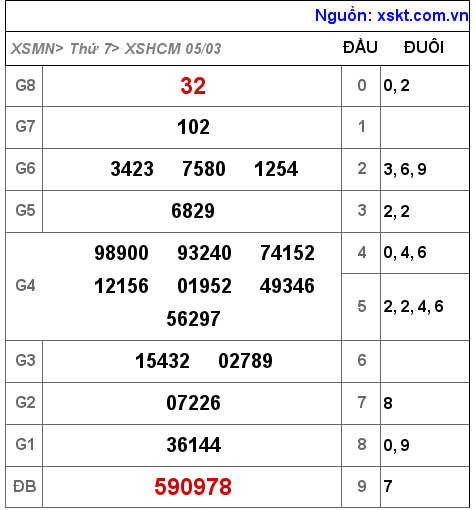 Kết quả XSHCM ngày 5-3-2022