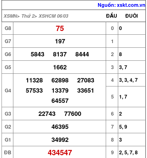 Kết quả XSHCM ngày 6-3-2023