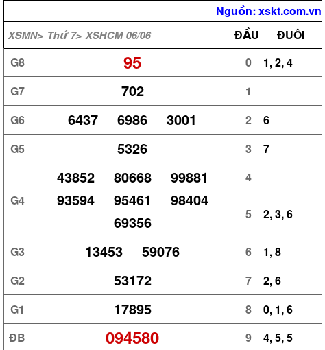 XSHCM ngày 6-6-2026