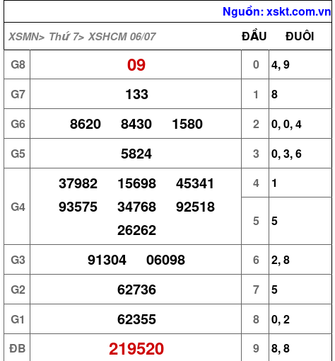 XSHCM ngày 6-7-2024 XSHCM ngày 6-7-2024