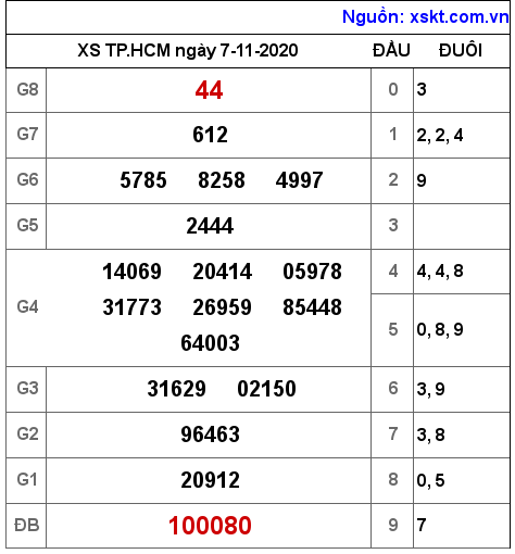XSHCM ngày 7-11-2020 XSHCM ngày 7-11-2020