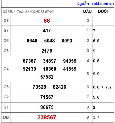Kết quả XSHCM ngày 7-3-2022