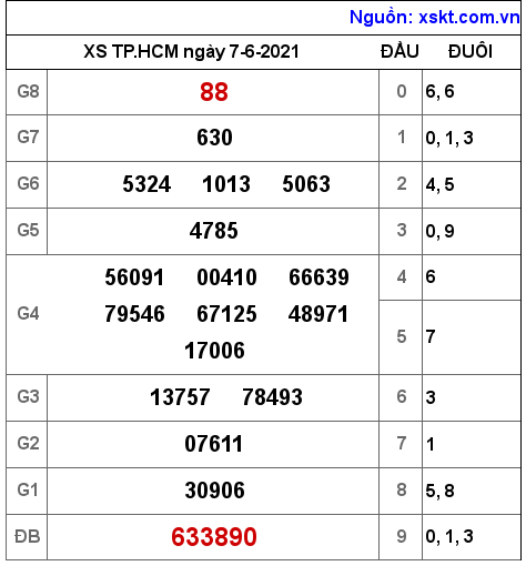 XSHCM ngày 7-6-2021 XSHCM ngày 7-6-2021