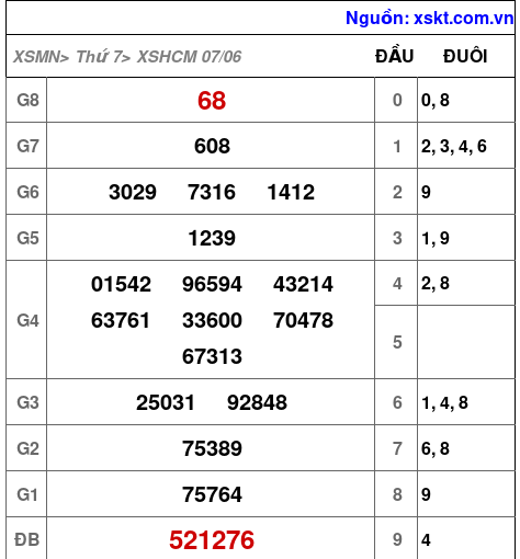 XSHCM ngày 7-6-2025