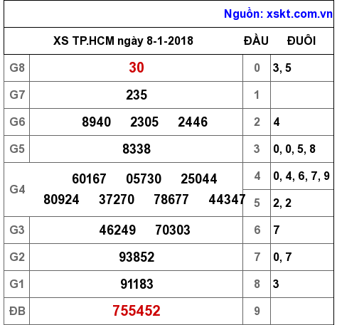 XSHCM ngày 8-1-2018
