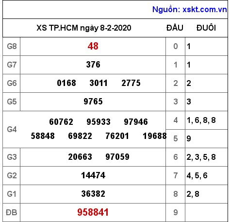 XSHCM ngày 8-2-2020