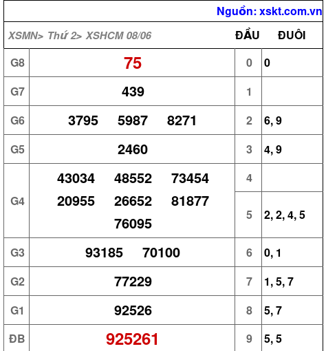 Kết quả XSHCM ngày 8-6-2026