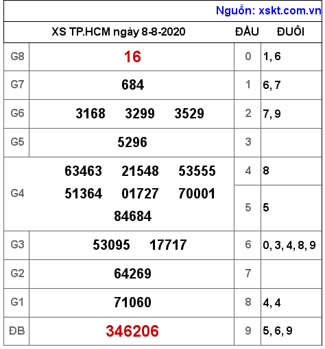 XSHCM ngày 8-8-2020 XSHCM ngày 8-8-2020