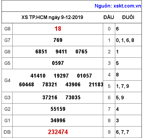 XSHCM ngày 9-12-2019 XSHCM ngày 9-12-2019