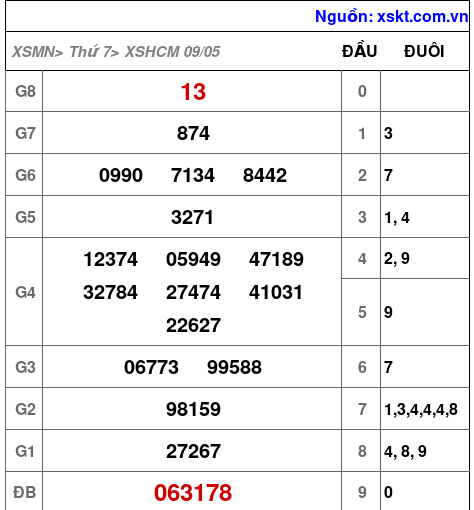 XSHCM ngày 9-5-2026 XSHCM ngày 9-5-2026