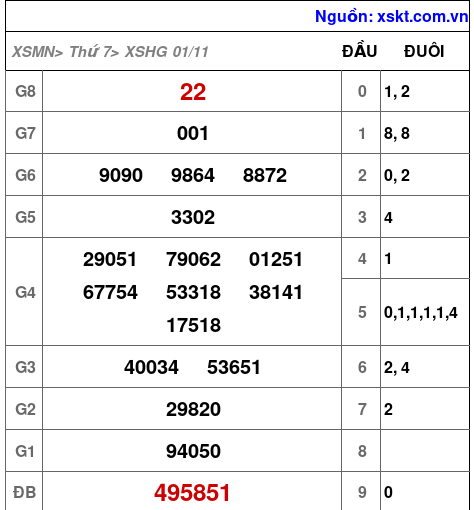 XSHG ngày 1-11-2025 XSHG ngày 1-11-2025