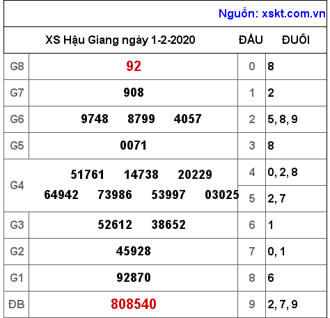 XSHG ngày 1-2-2020 XSHG ngày 1-2-2020