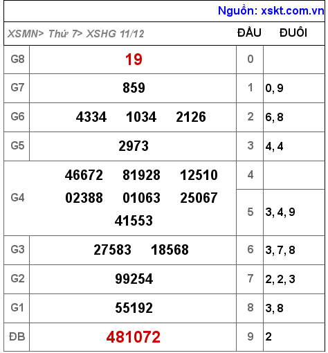 XSHG ngày 11-12-2021 XSHG ngày 11-12-2021