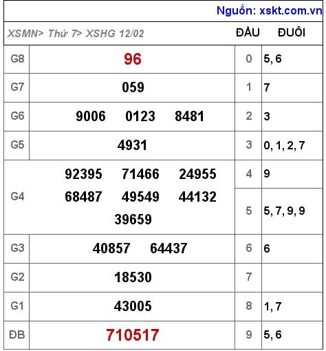 Kết quả XSHG ngày 12-2-2022