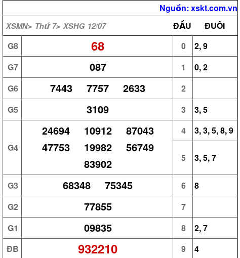 XSHG ngày 12-7-2025 XSHG ngày 12-7-2025