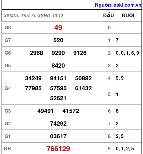 XSHG ngày 13-12-2025 XSHG ngày 13-12-2025