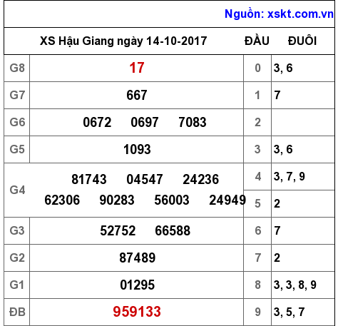 XSHG ngày 14-10-2017 XSHG ngày 14-10-2017