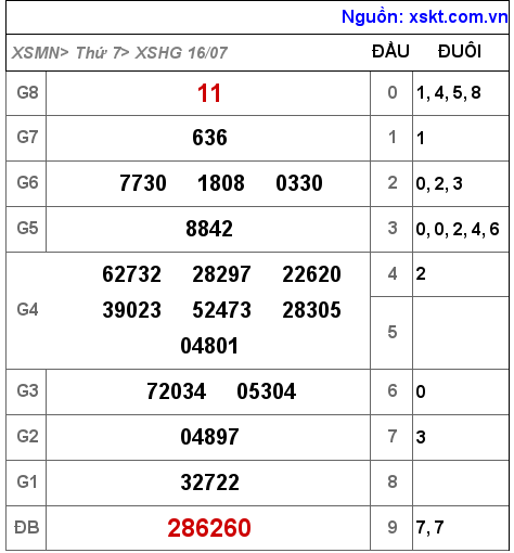 Kết quả XSHG ngày 16-7-2022