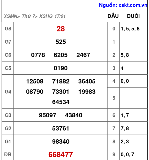 XSHG ngày 17-1-2026 XSHG ngày 17-1-2026