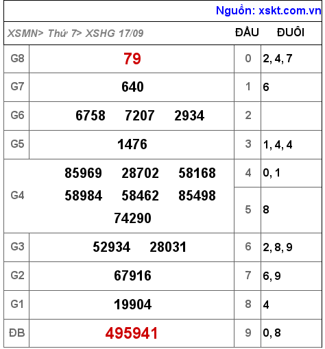 Kết quả XSHG ngày 17-9-2022