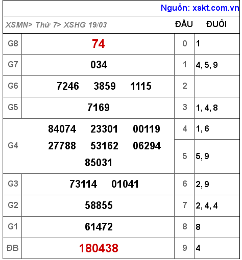 Kết quả XSHG ngày 19-3-2022