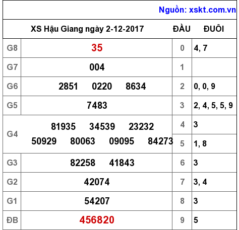 XSHG ngày 2-12-2017 XSHG ngày 2-12-2017