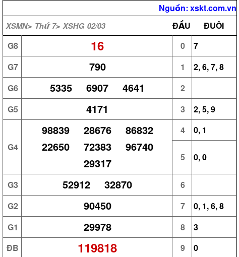 XSHG ngày 2-3-2024 XSHG ngày 2-3-2024