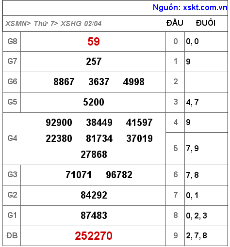 Kết quả XSHG ngày 2-4-2022