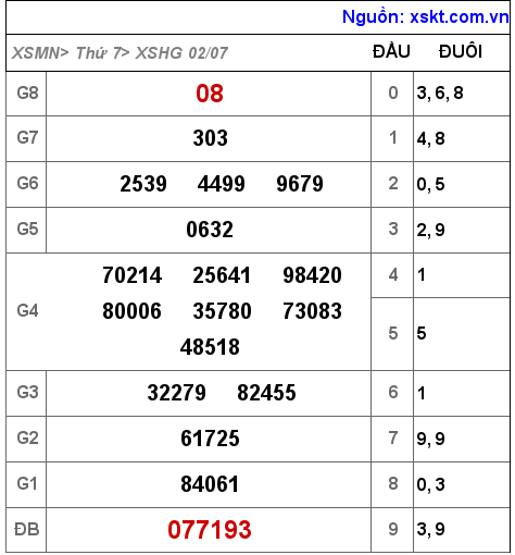 Kết quả XSHG ngày 2-7-2022