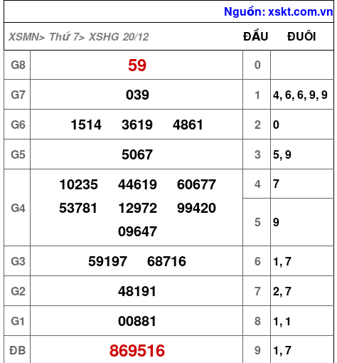 XSHG ngày 20-12-2025 XSHG ngày 20-12-2025