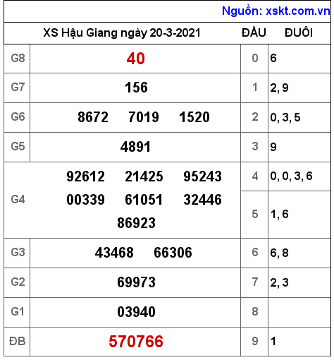 XSHG ngày 20-3-2021 XSHG ngày 20-3-2021