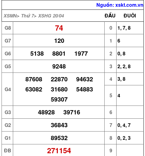 XSHG ngày 20-4-2024 XSHG ngày 20-4-2024