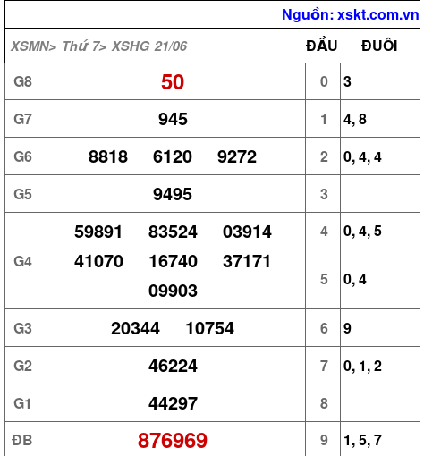 Kết quả XSHG ngày 21-6-2025