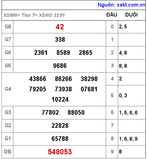 Kết quả XSHG ngày 22-1-2022