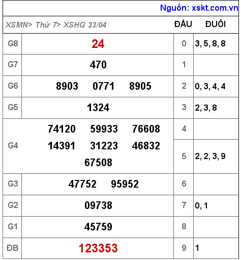 Kết quả XSHG ngày 23-4-2022