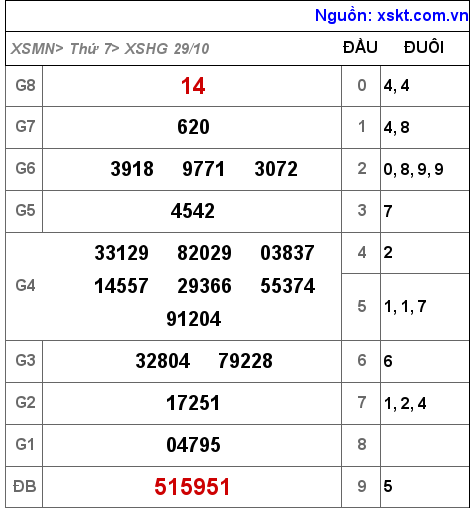 Kết quả XSHG ngày 29-10-2022