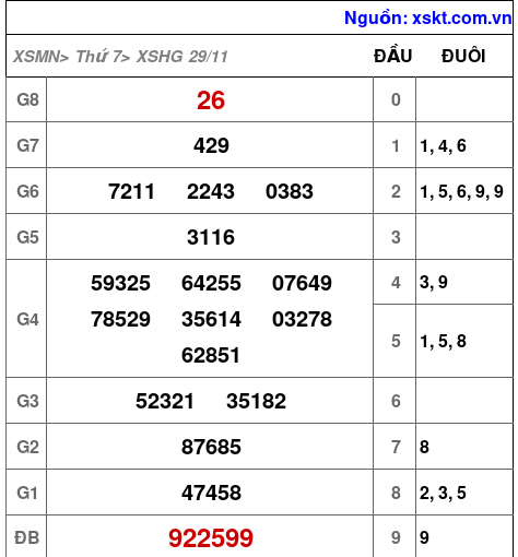 XSHG ngày 29-11-2025 XSHG ngày 29-11-2025