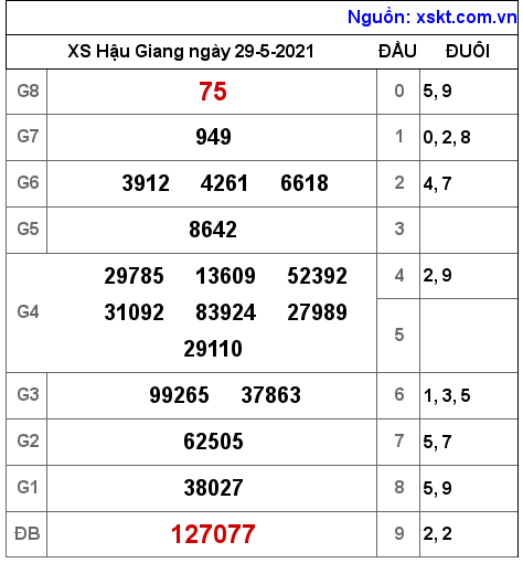 XSHG ngày 29-5-2021 XSHG ngày 29-5-2021