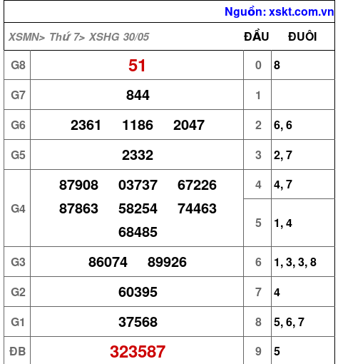 XSHG ngày 30-5-2026 XSHG ngày 30-5-2026
