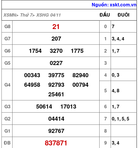 XSHG ngày 4-11-2023 XSHG ngày 4-11-2023