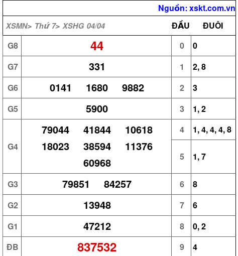 Kết quả XSHG ngày 4-4-2026