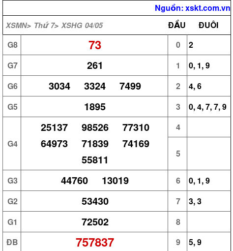 XSHG ngày 4-5-2024